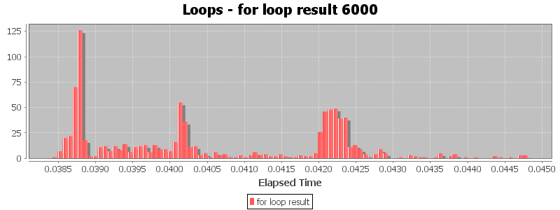 Loops - for loop result 6000